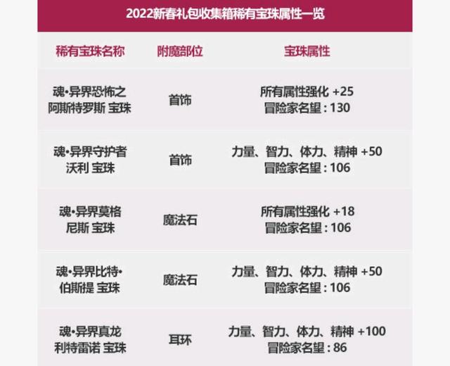 dnfsf巨魂首饰升级贪食，徽章镶嵌会被删除，灿烂徽章别乱打！1073