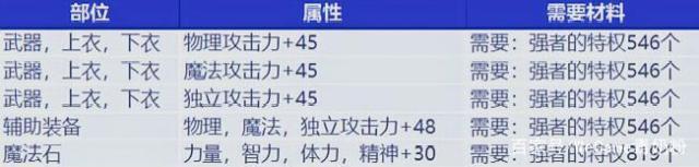 dnfsf5号开服有大坑！数万勇士选错角色，奖励几乎全浪费515
